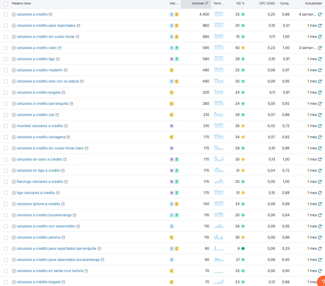 Llegando a distintas ciudades con SEO Local